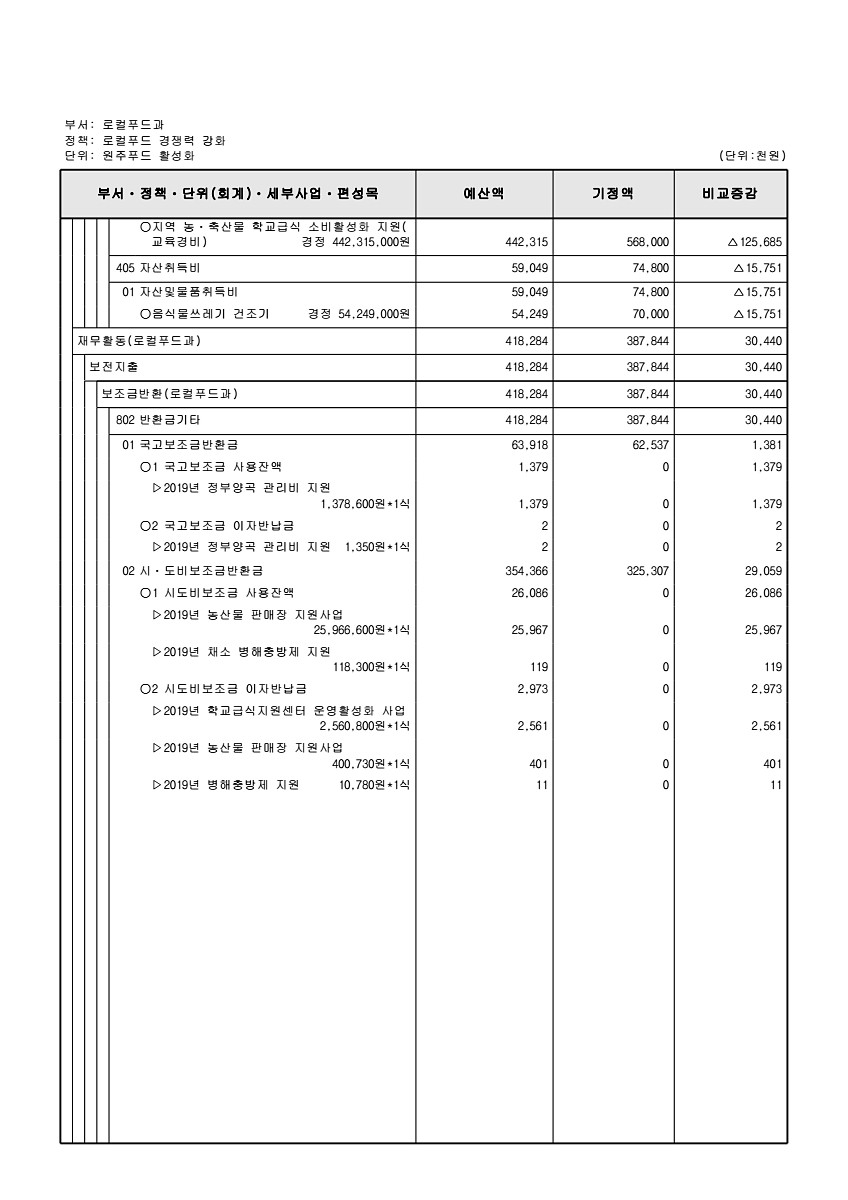 284페이지