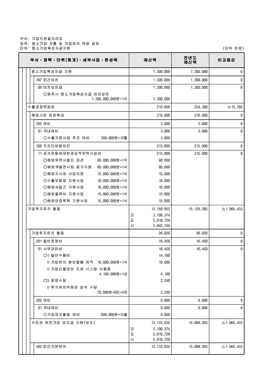 201페이지