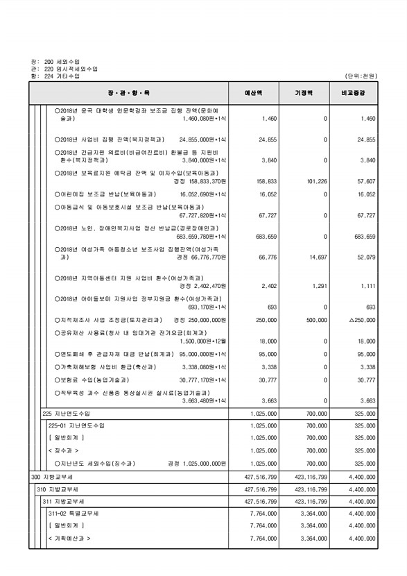 125페이지