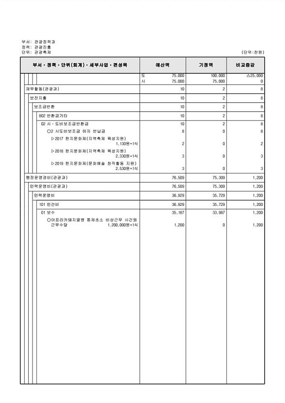 145페이지