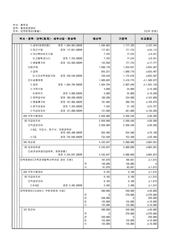 219페이지