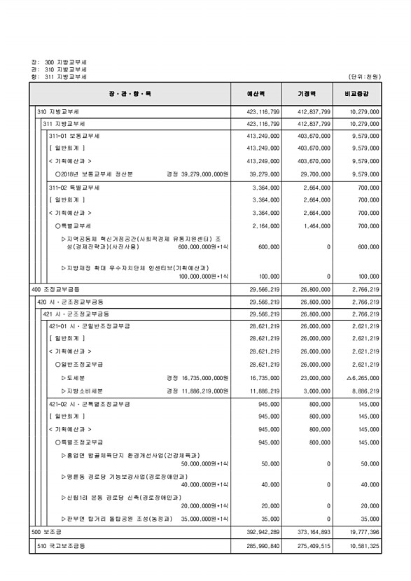 125페이지