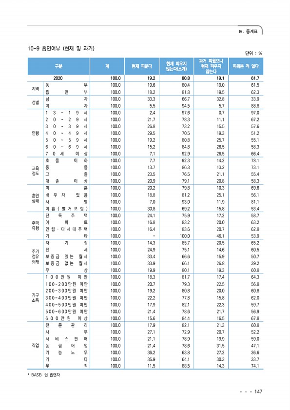 147페이지