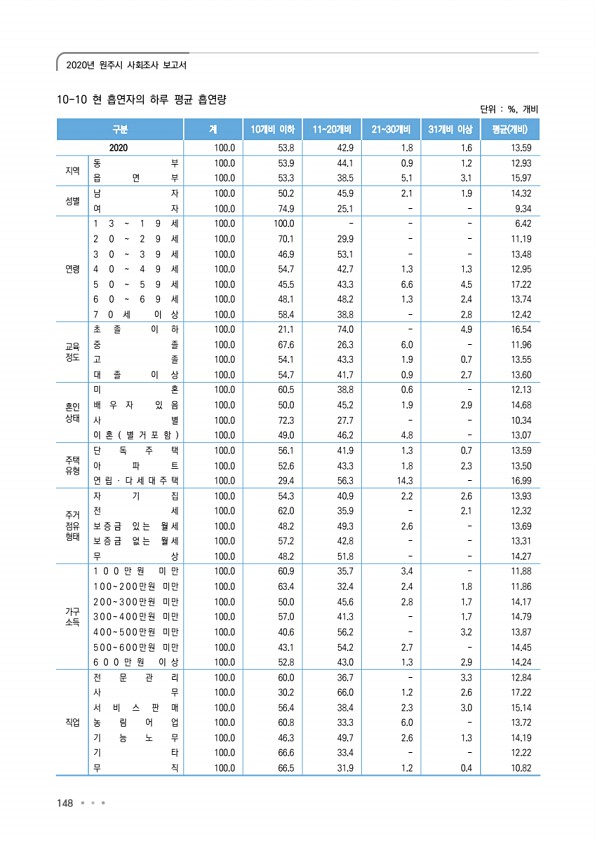 148페이지