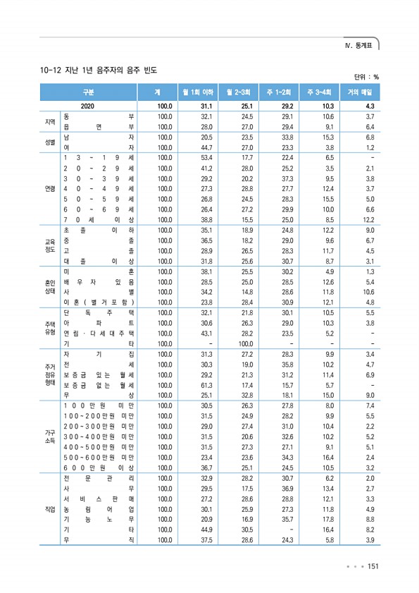 151페이지