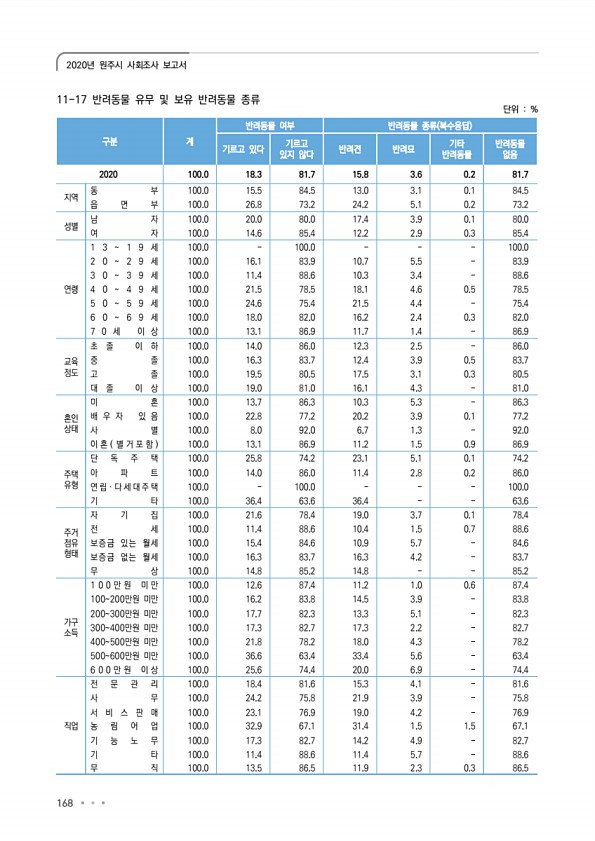 168페이지