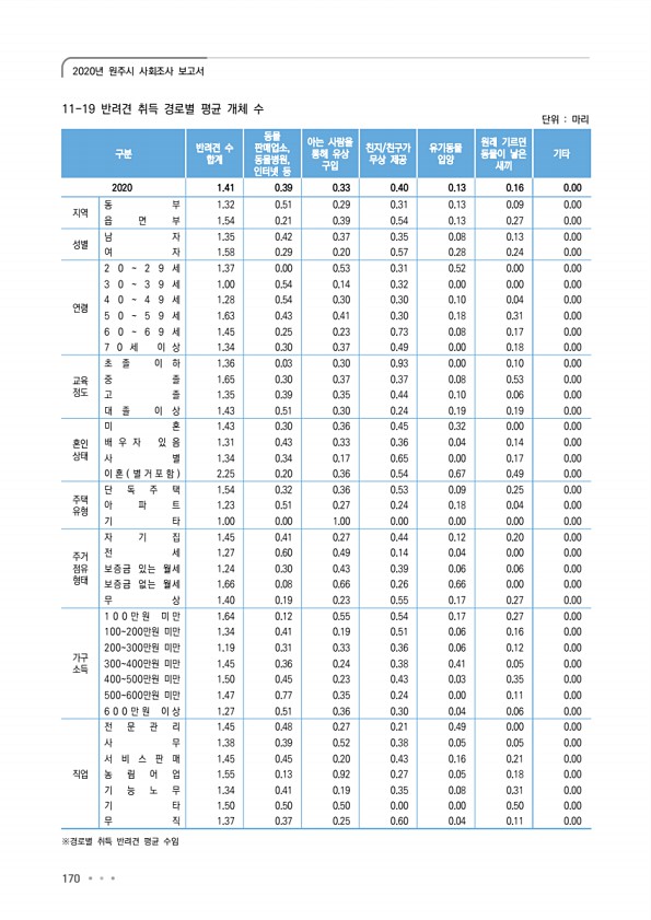 170페이지