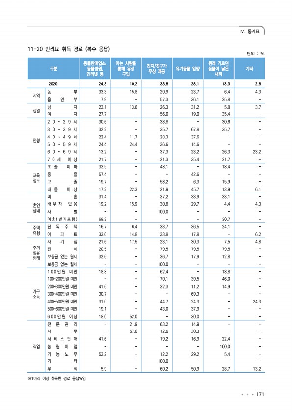 171페이지