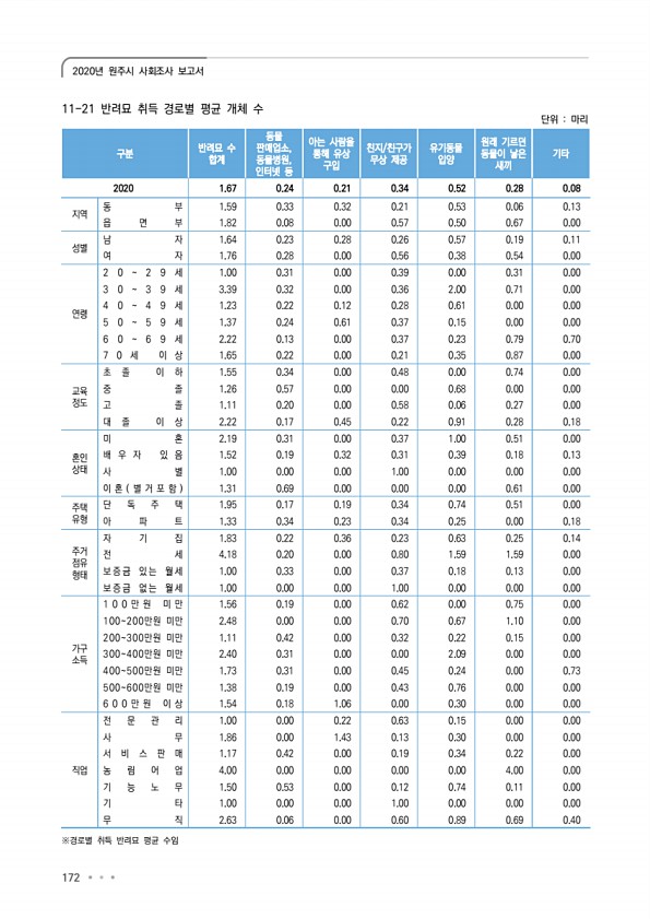 172페이지