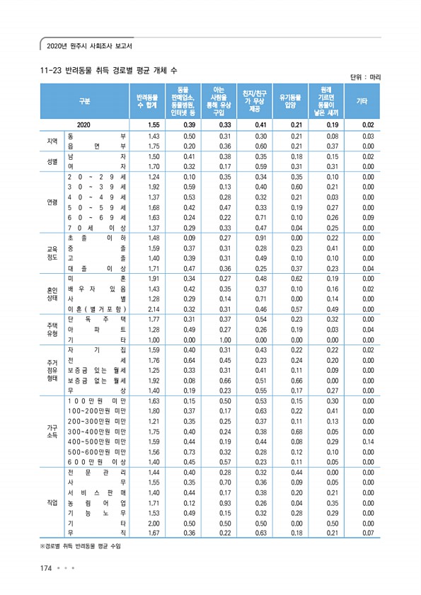 174페이지