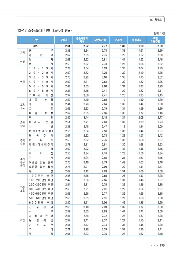 195페이지