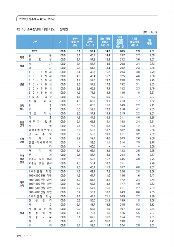 196페이지