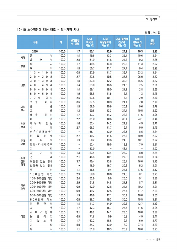 197페이지