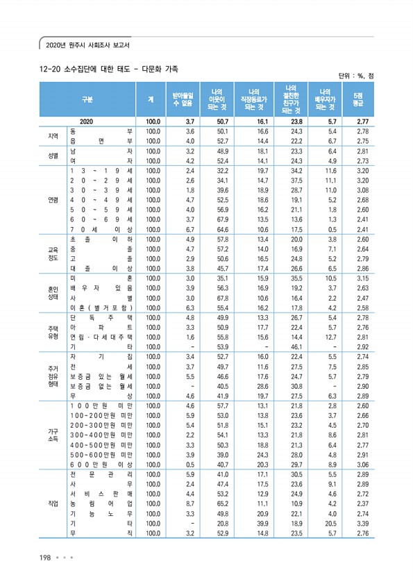 198페이지