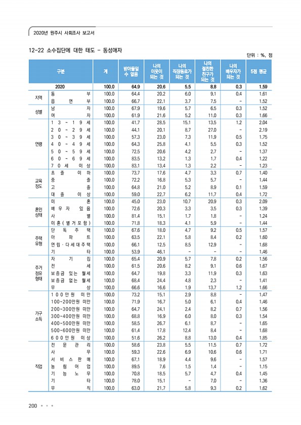 200페이지