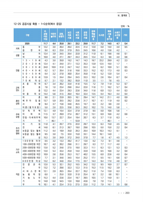 203페이지