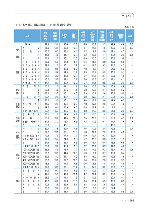 205페이지