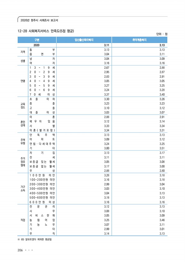 206페이지