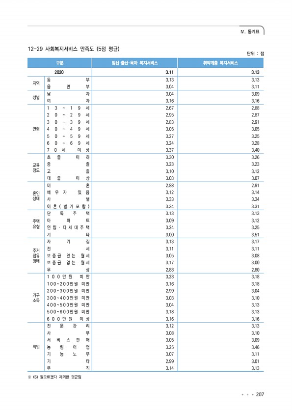 207페이지