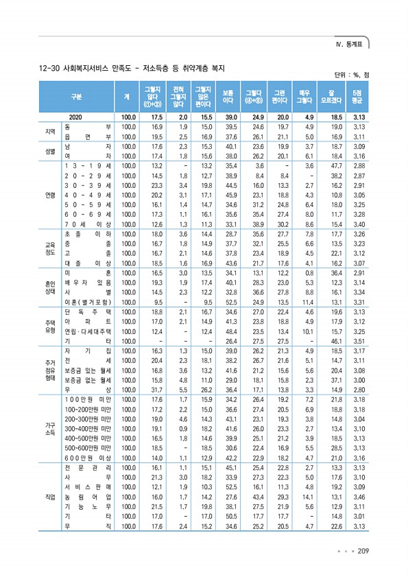 209페이지