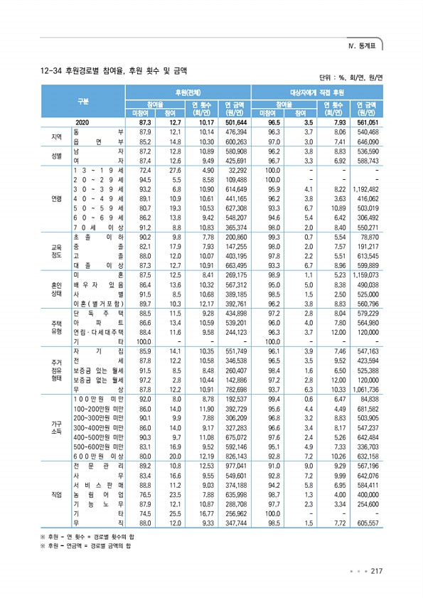 217페이지