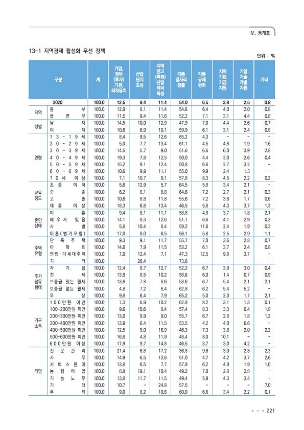 221페이지