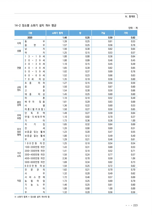 223페이지