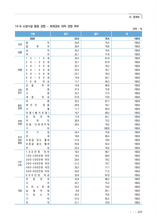 229페이지