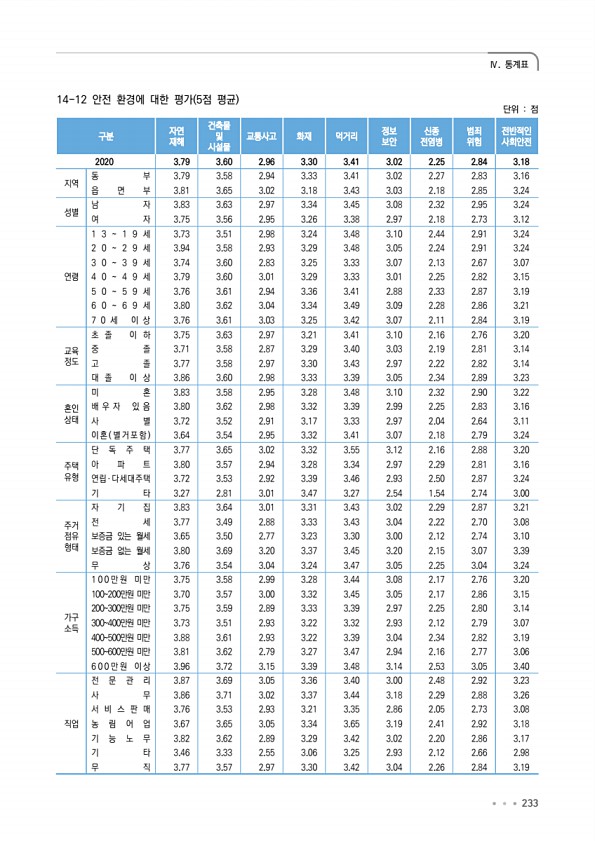 233페이지