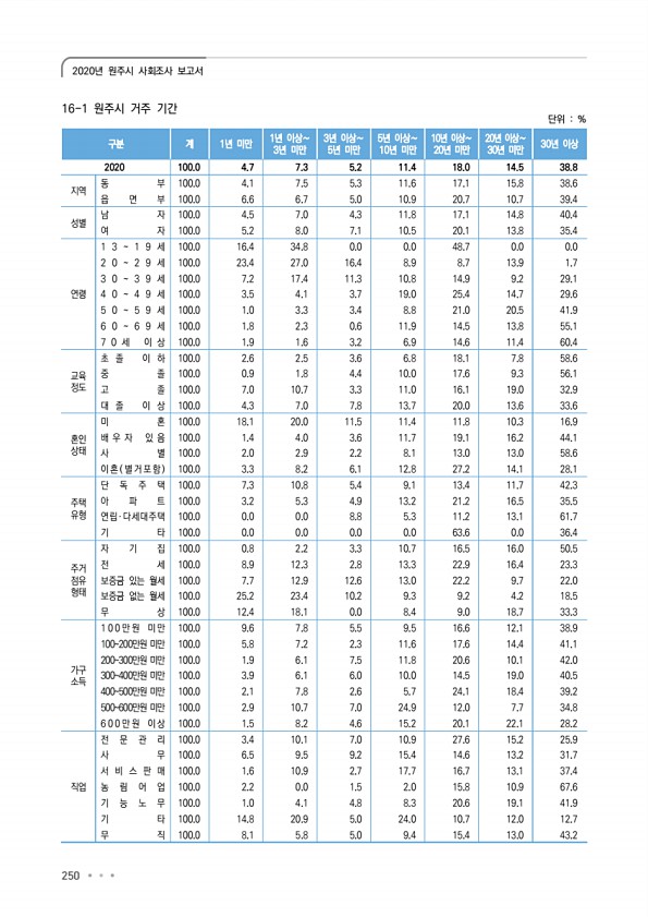 250페이지