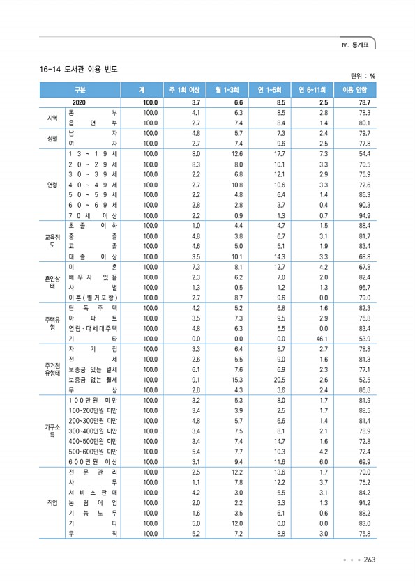 263페이지