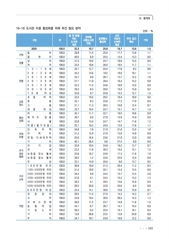 265페이지