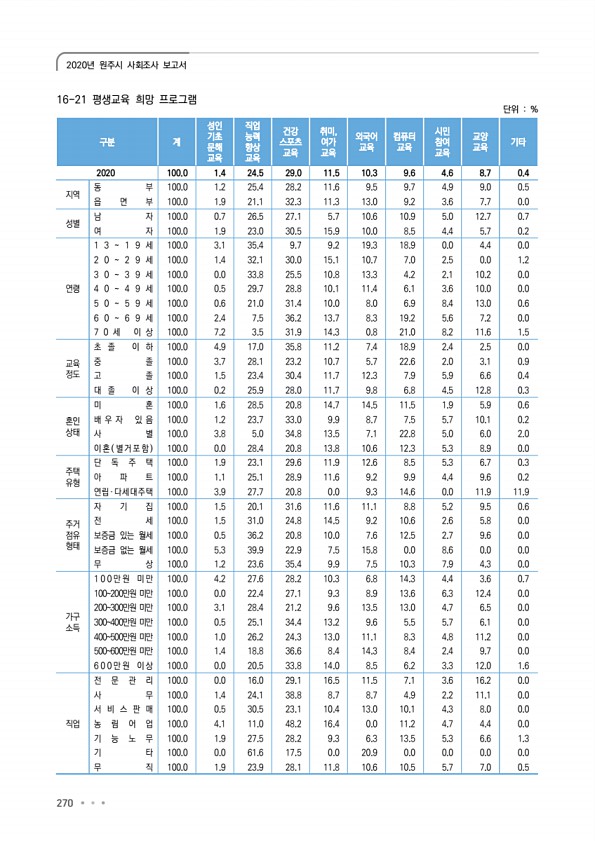 270페이지