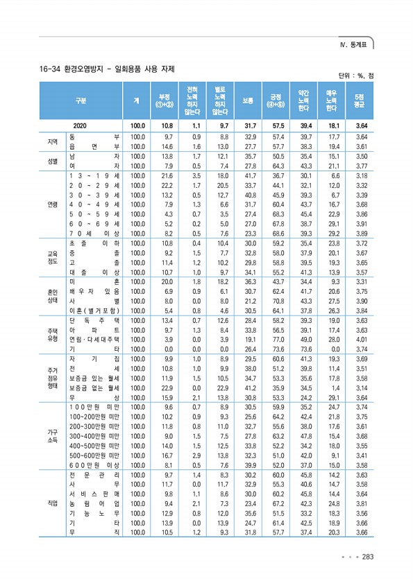 283페이지