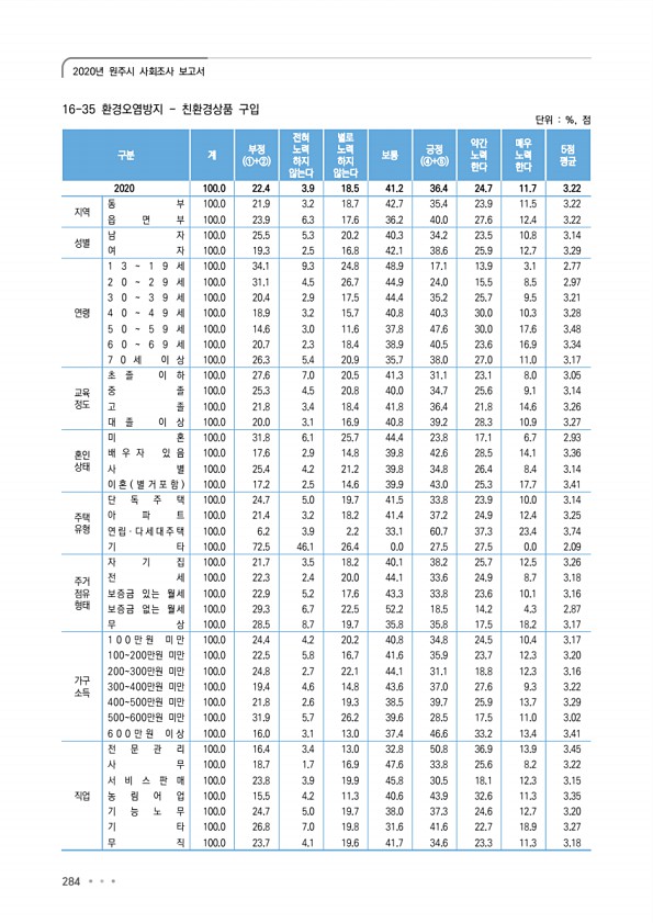 284페이지