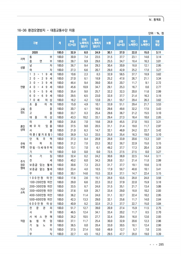 285페이지