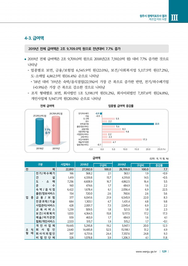 129페이지