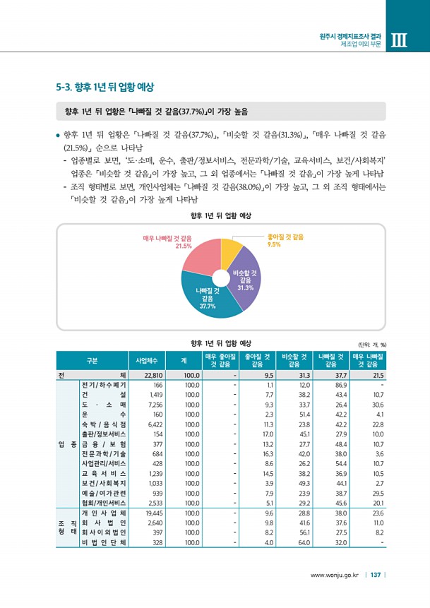 137페이지