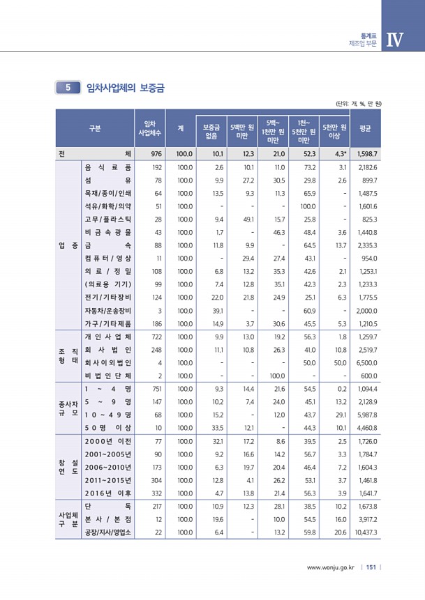 151페이지