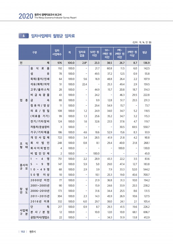 152페이지