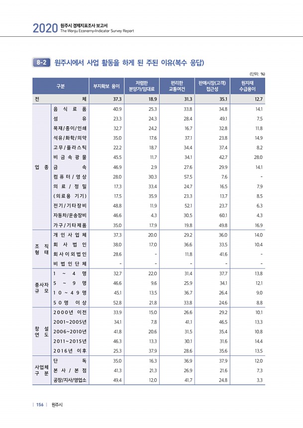 156페이지