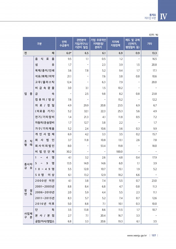 157페이지