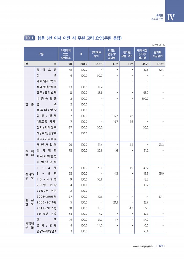 159페이지