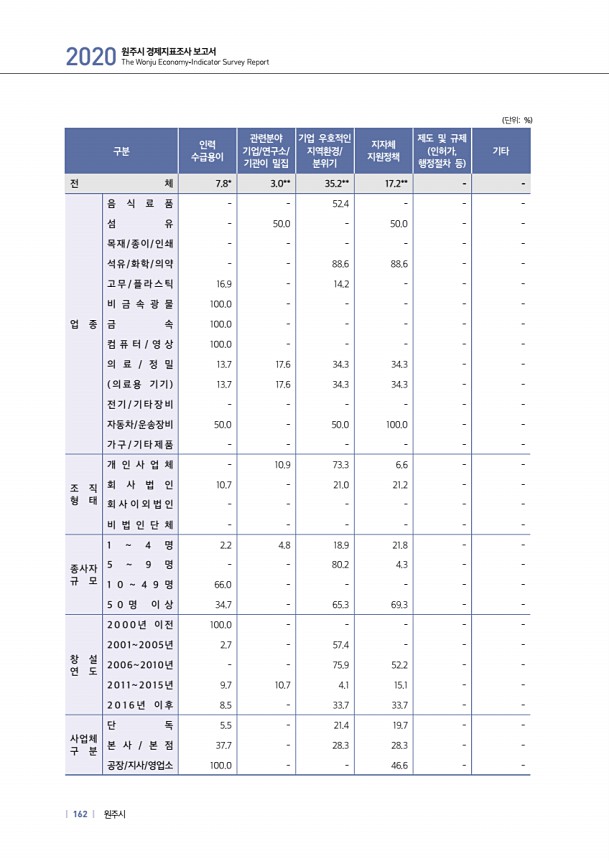 162페이지