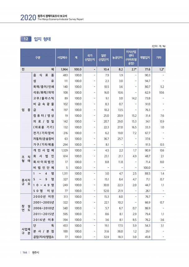 164페이지