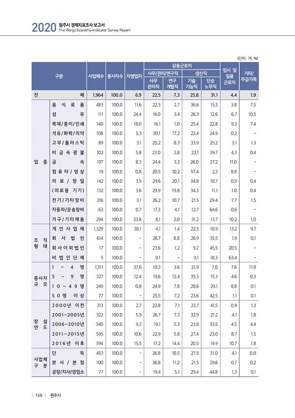 168페이지