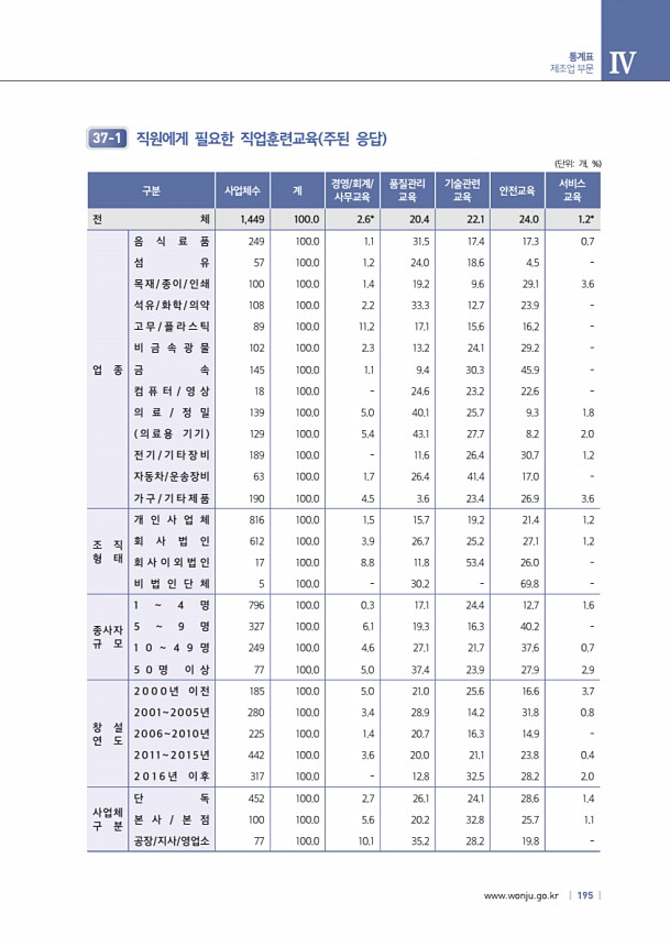 195페이지