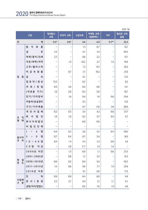 198페이지