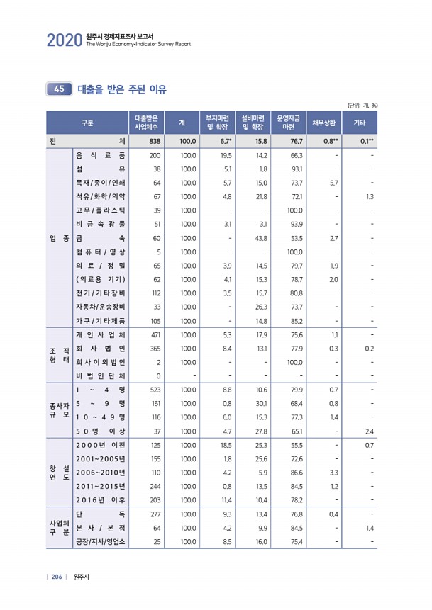 206페이지