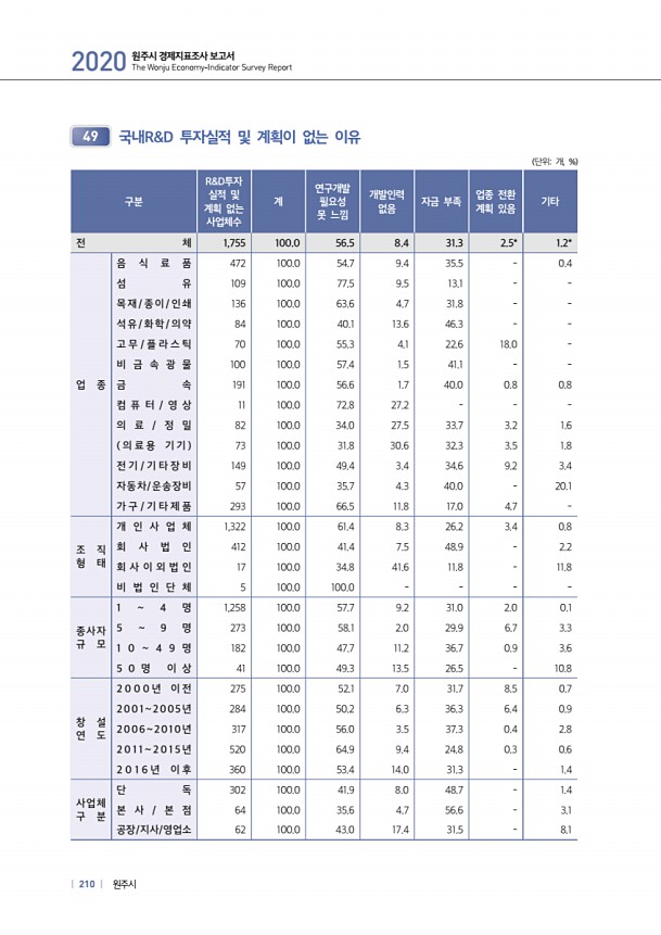 210페이지